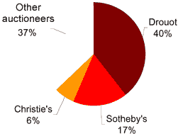 Sotheby's, Christie's