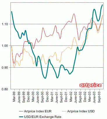 the greenback"s slide saves the us art market