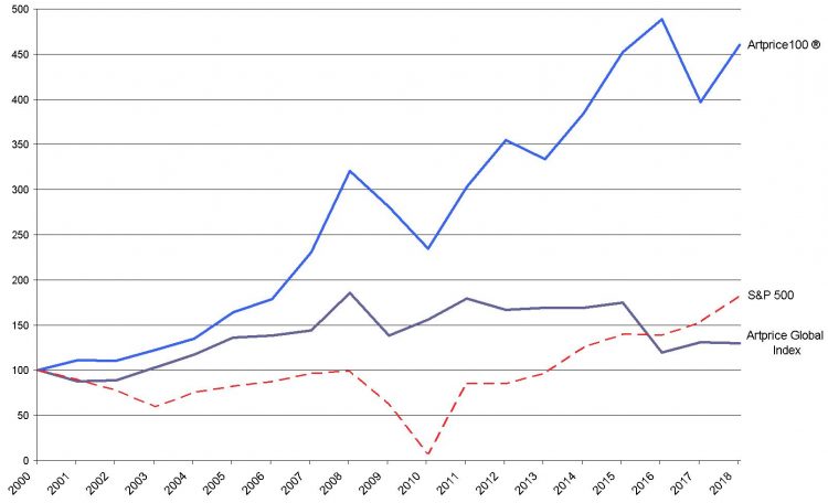 Artprice Launches Its Blue Chip Art Market Index Artprice100 Designed For Financiers And Investors Artmarketinsight Artprice Com