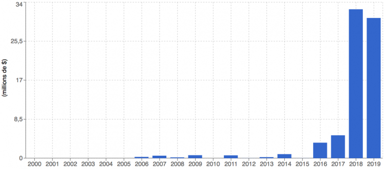 Marshall progression chonologique du CA_Turnover Chronological progression