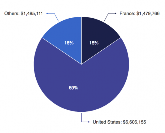 ARP GEOGRAPHICAL DISTRIBUTION 2019