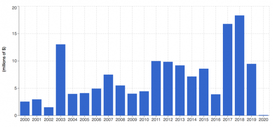 ARP TURNOVER CHRONOLOGICAL PROGRESSION