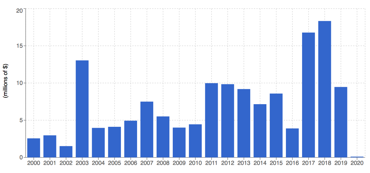 Hans Arp – market data - Artmarketinsight - Artprice.com