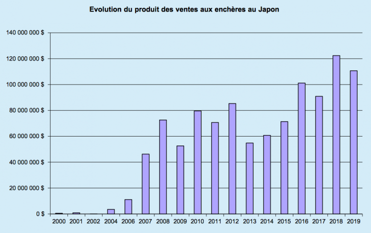 Evolution produit ventes japon FR