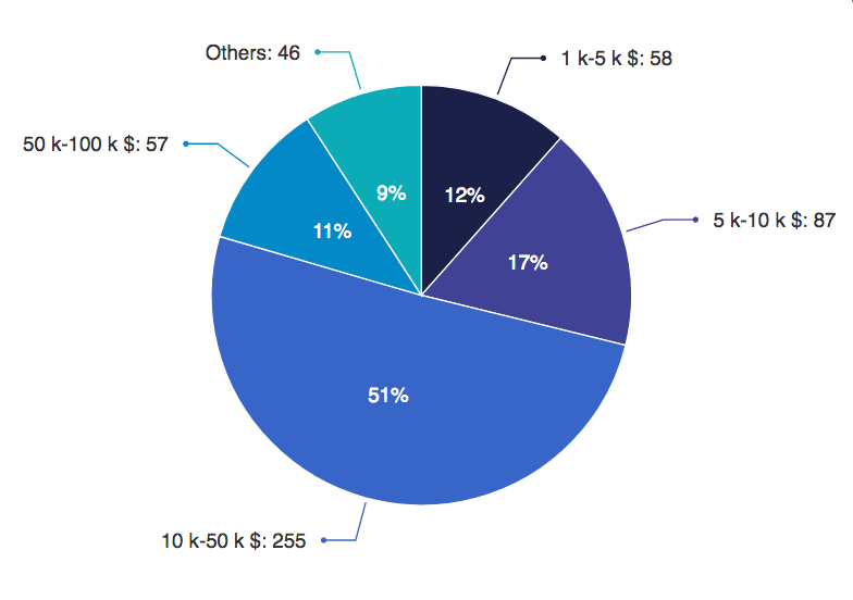 Distribution by price segment _number of lots sold 2010-2020