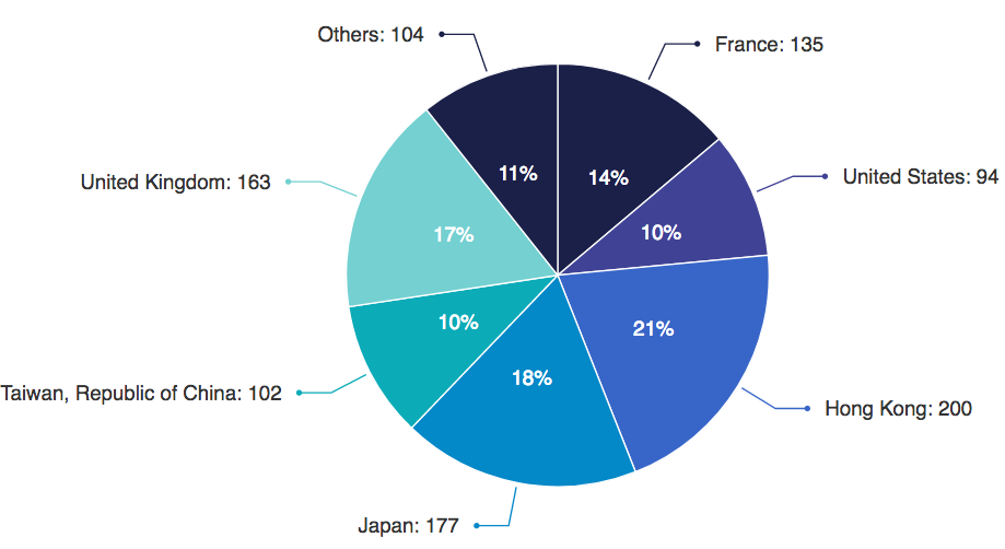 Kaws Geographic distribution _number of lots sold