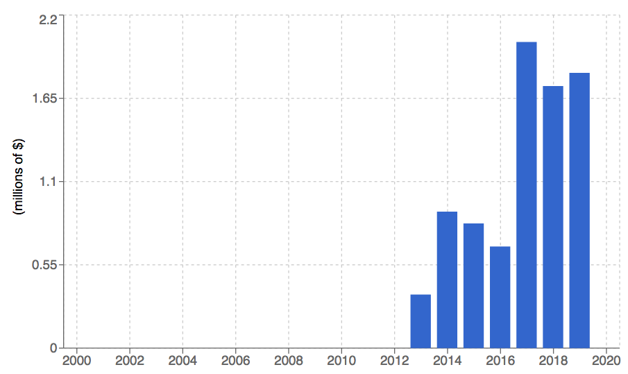 Chronological progression