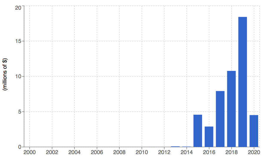 Wood_ turnover_Chronological progression at auction