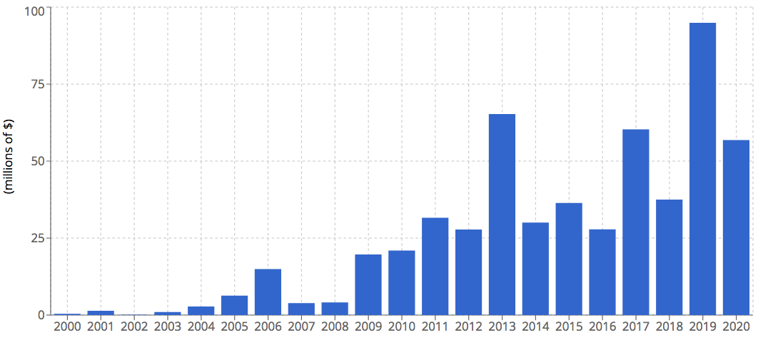 Chronological progression