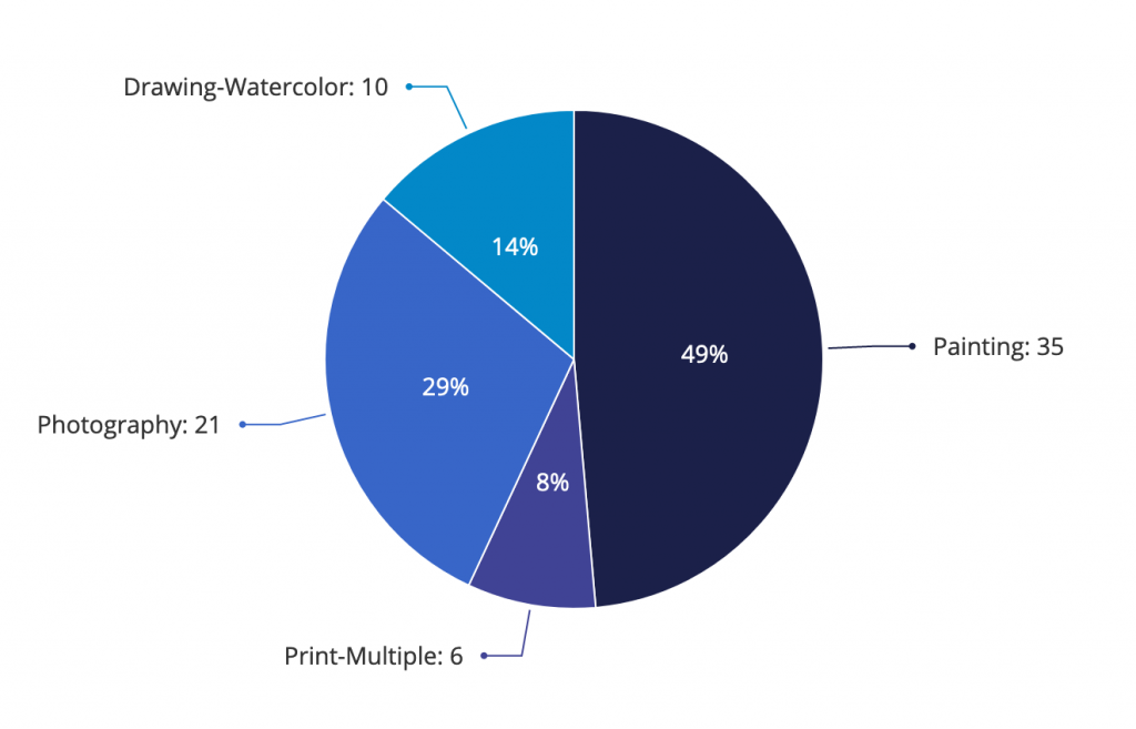 EN_NUMBER OF LOTS SOLD by category