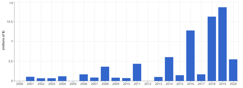 Evolution du produit de ventes depuis 2000