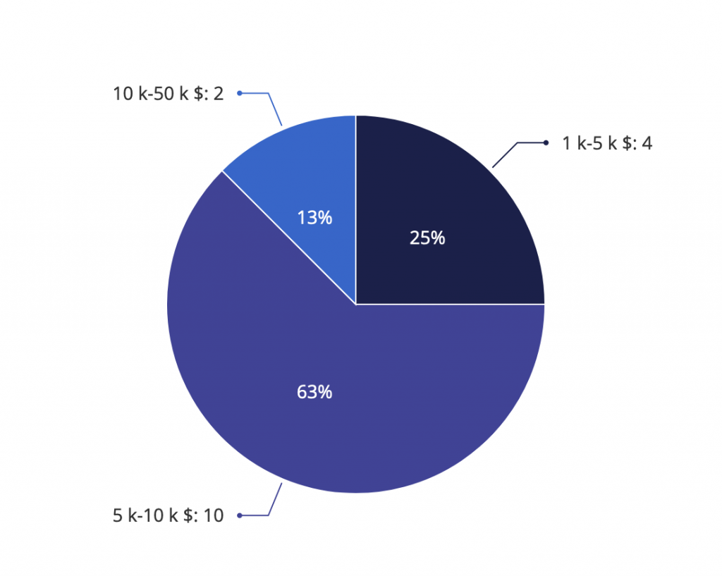 Number of lots sold