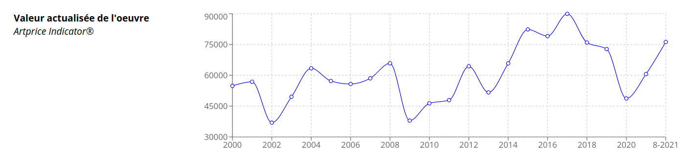 artprice indicator tropisches bad hofer