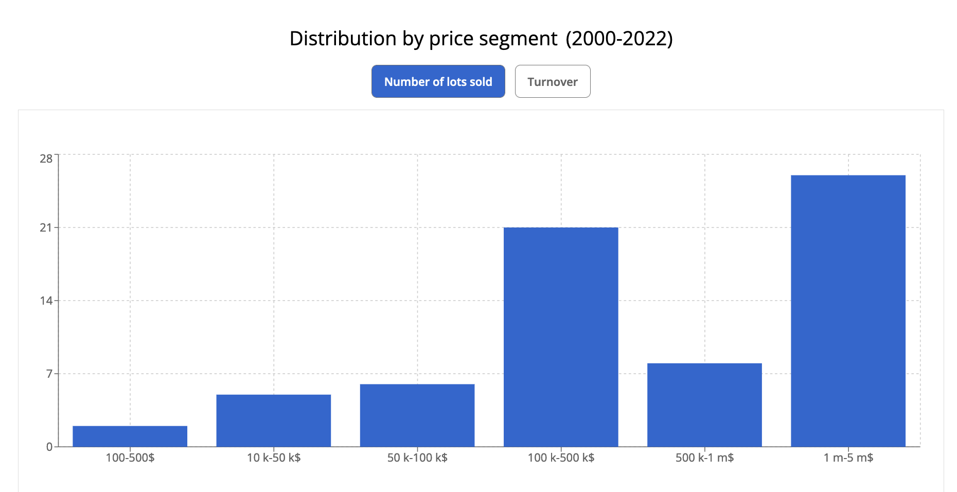 MATTHEW WONG_Distribution by price segment(2000-2022)