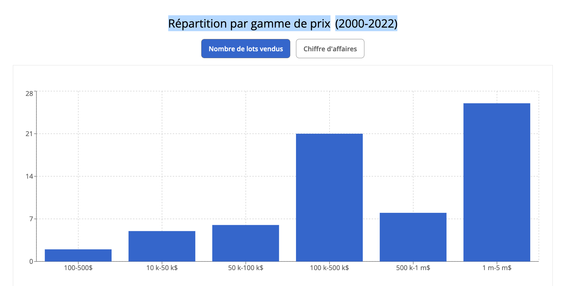 MATTHEW WONG_Répartition par gamme de prix(2000-2022)