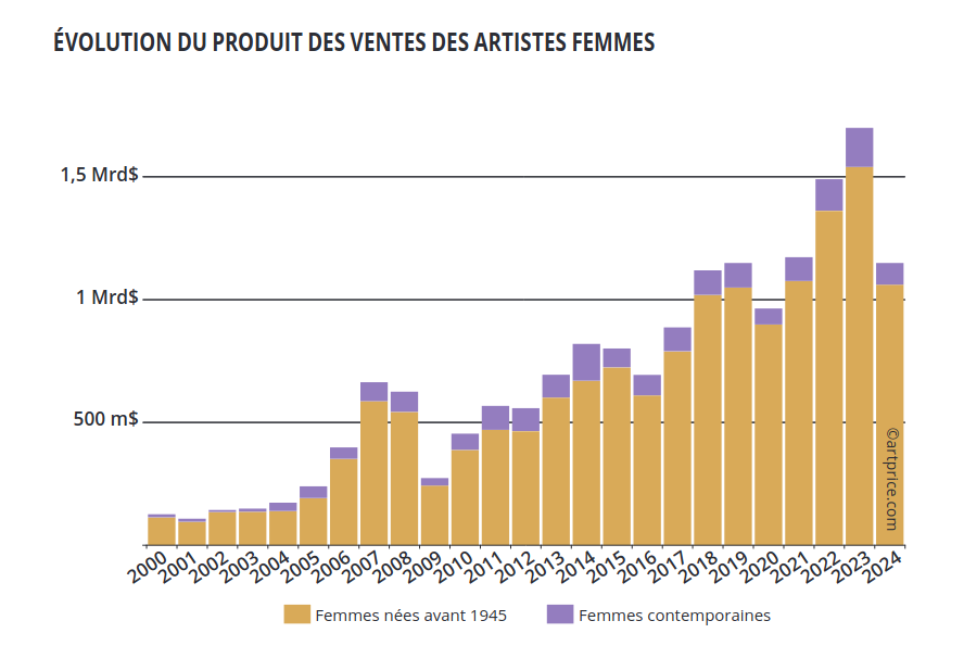 FR_EVOLUTION PDV ARTISTES FEMMES