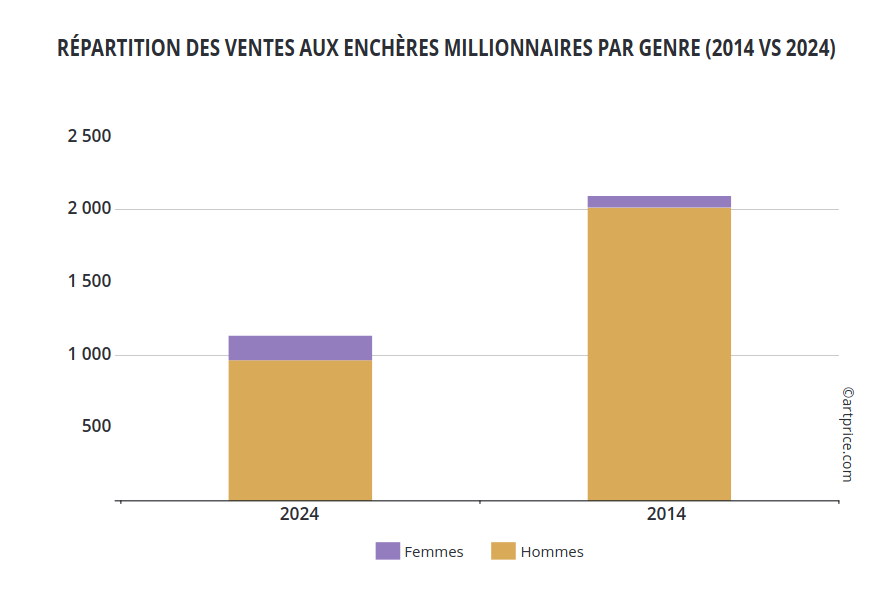 FR_Répartition ventes millionnaires