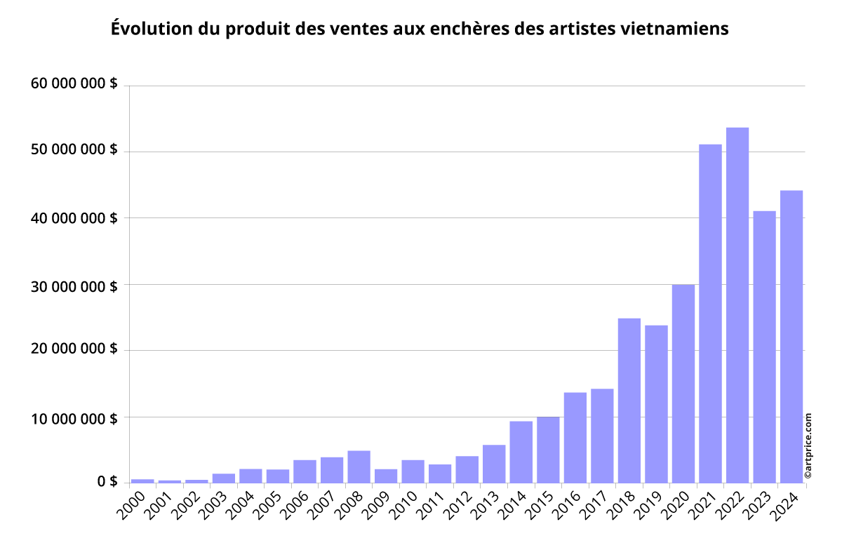 2025-27-AMI-graph-vietnamese-artists-FR