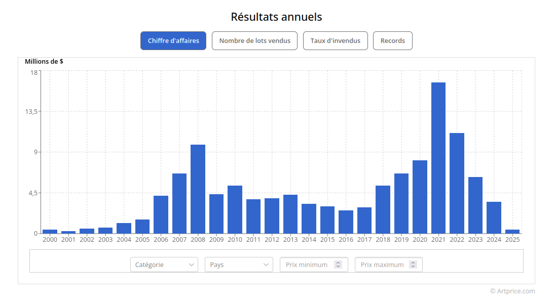 Mathieu- evolution du produit des ventes aux enchères