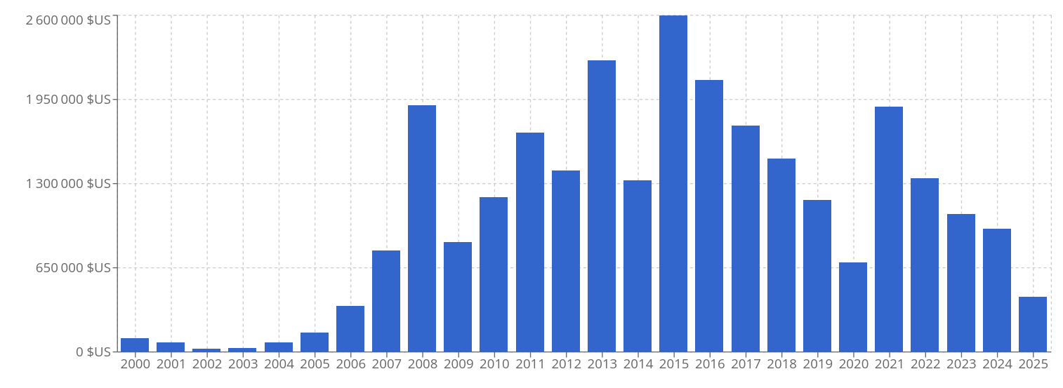 FR_Evolution du produit des ventes des contemporains marocains.png
