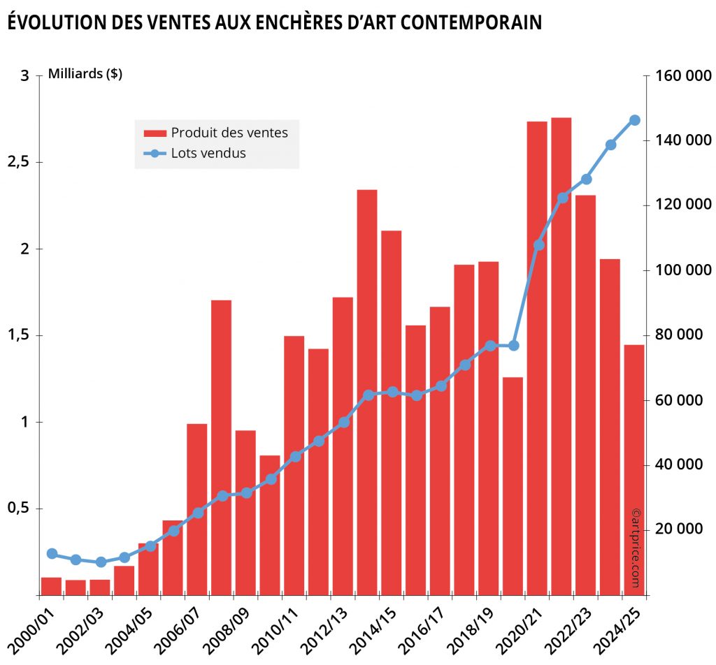 Graph1.1B-Evolution-ventes-art-contemporain-FR