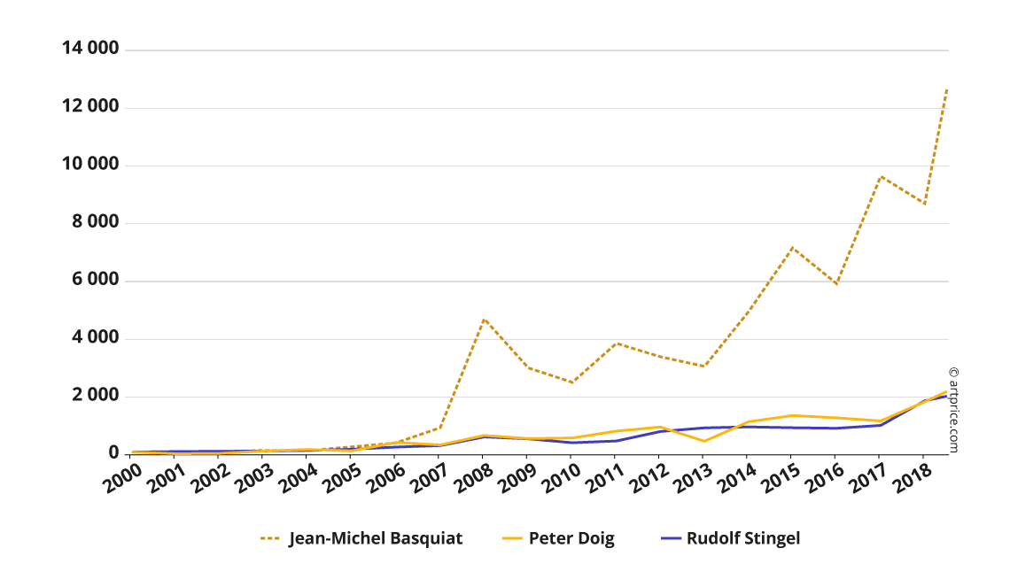 Evolution de l'indice des prix de Basquiat, Doig et Stingel