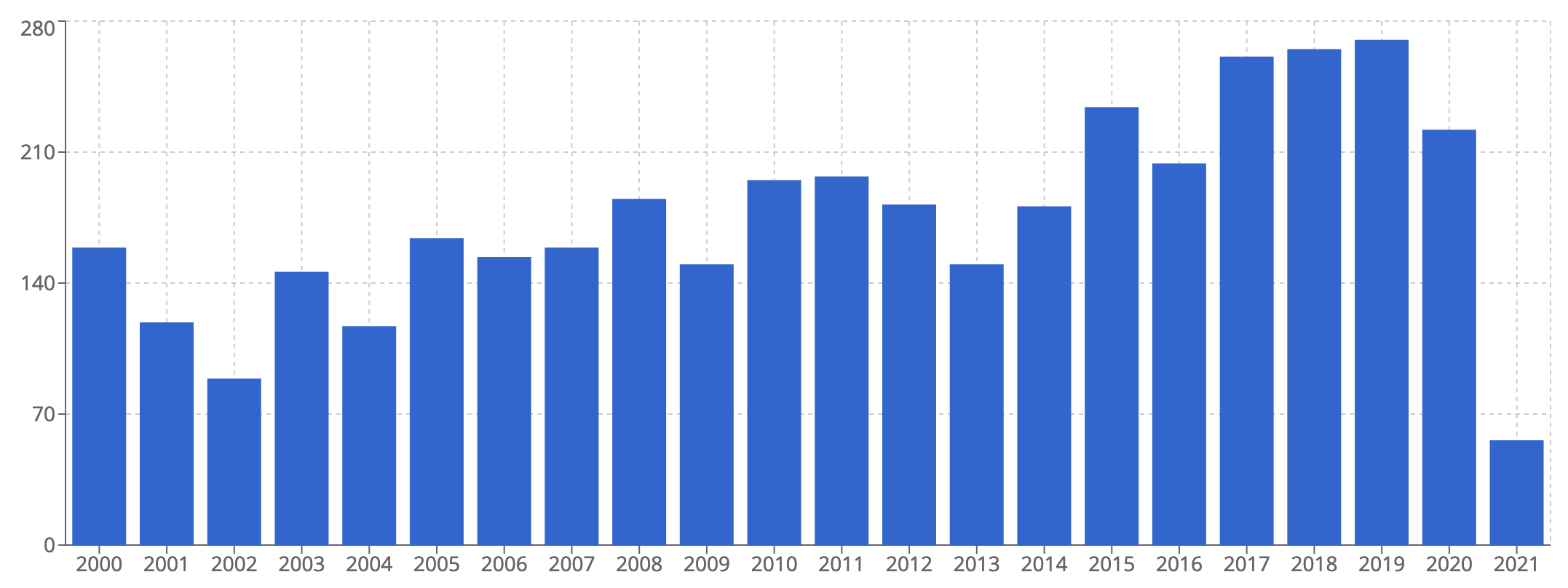 César: number of lots sold at auction since 2000. Copyright Artprice.com