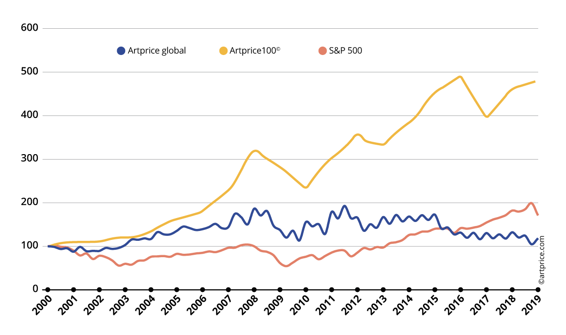 Indices des prix Artprice du Marché de l’Art vs. S&P 500