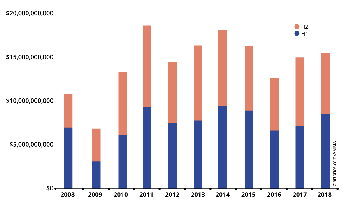 Global Fine Art Auction Turnover, by semester