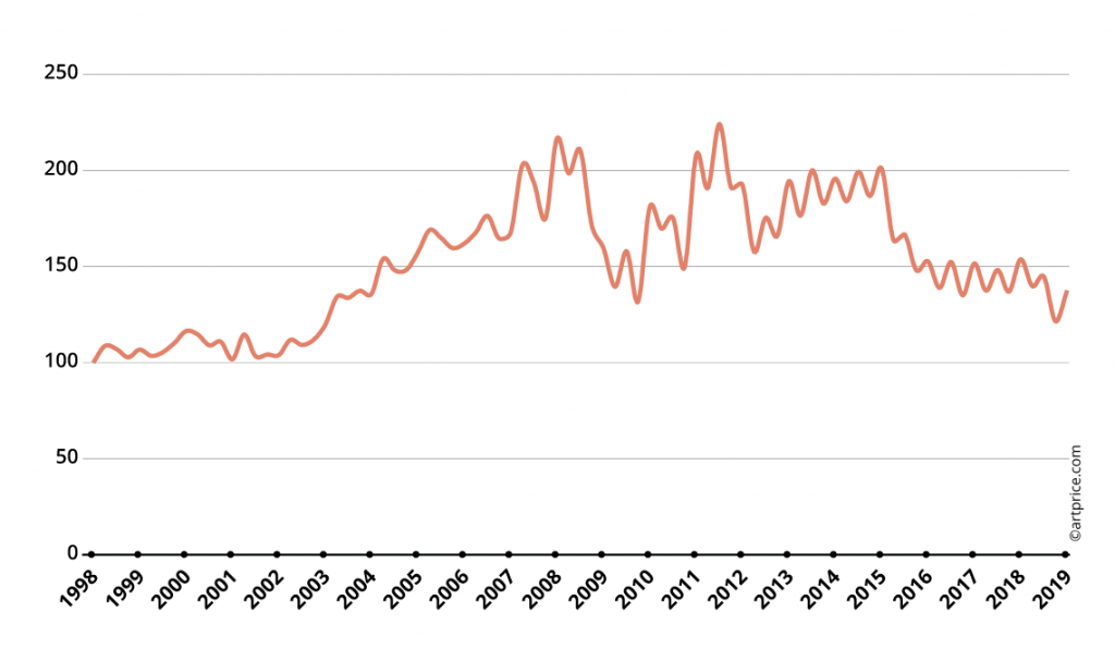 The art market in 2018
