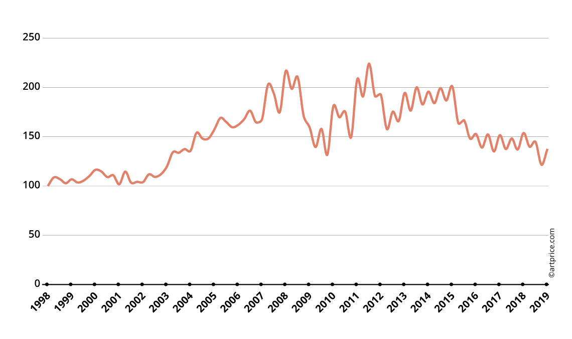 Artprice Global Price Index