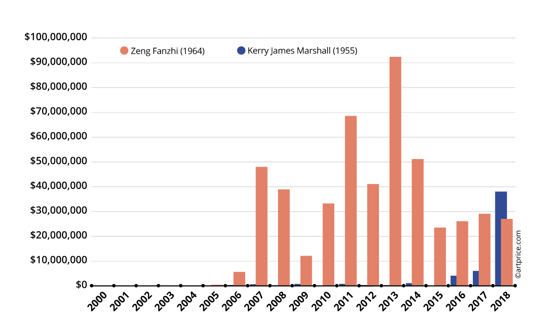 Kerry James Marshall vs. Zeng Fanzhi Auction Turnover