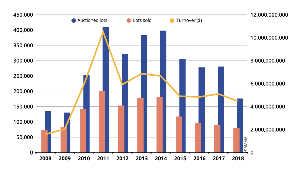 Evolution of the Chinese fine art auction market