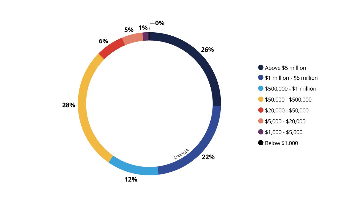 Distribution of Turnover in China by Price Range (2018)