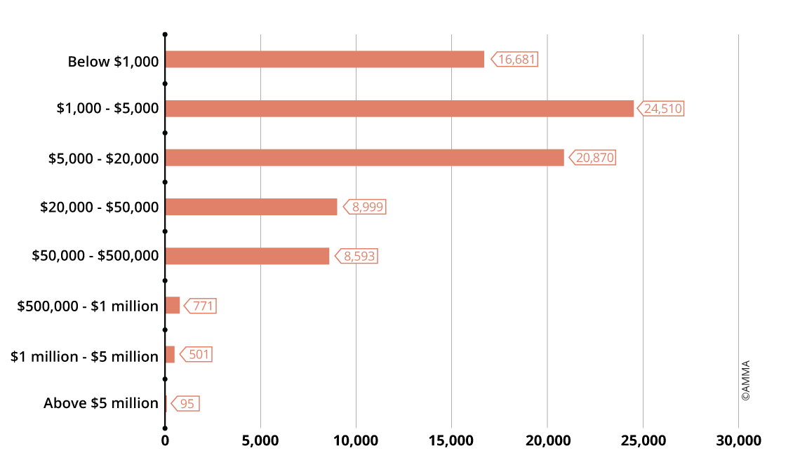 Distribution of sold lots in China by price range in 2018