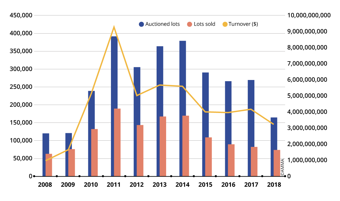 Trends in Chinese calligraphy and painting auction sales from 2008 to 2018