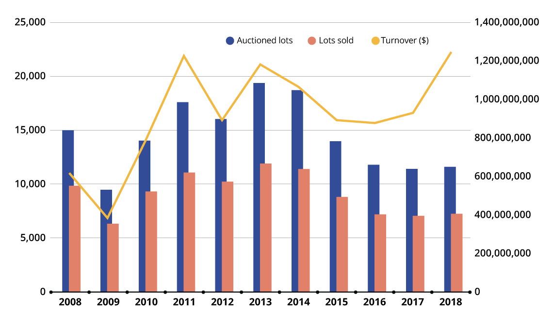 Auction market trends in oil paintings and contemporary art between 2008 and 2018