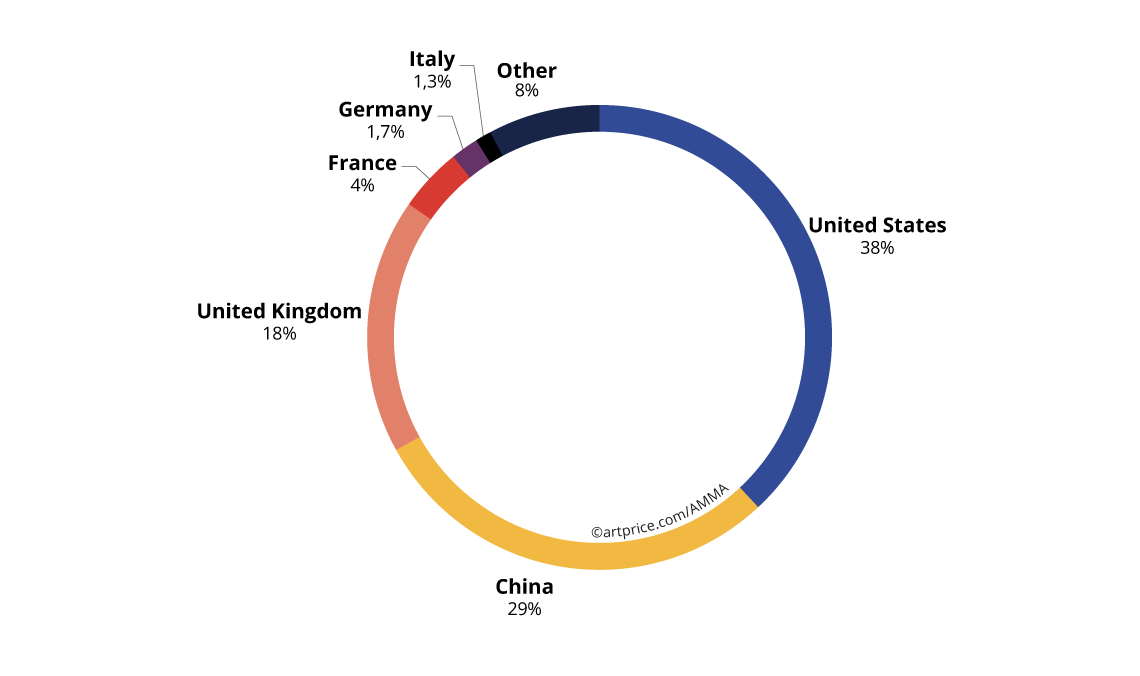 Geographic Distribution of the 2018 Fine Art auction turnover