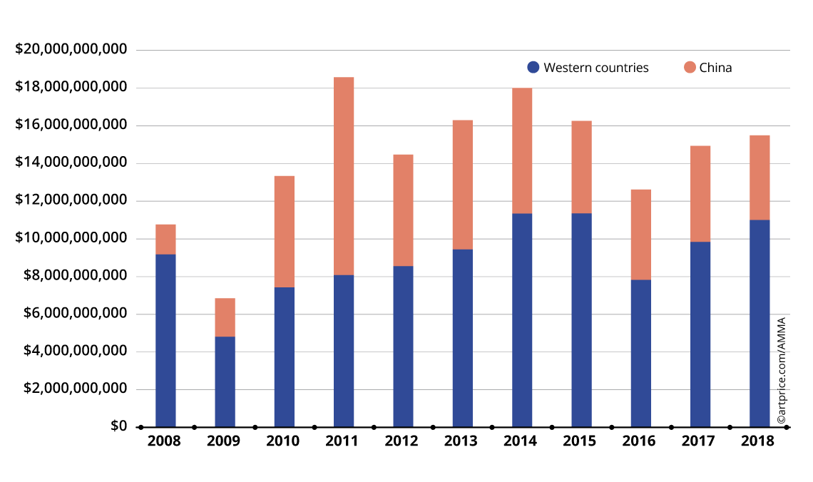 China’s contribution to the Global Auction Revenue