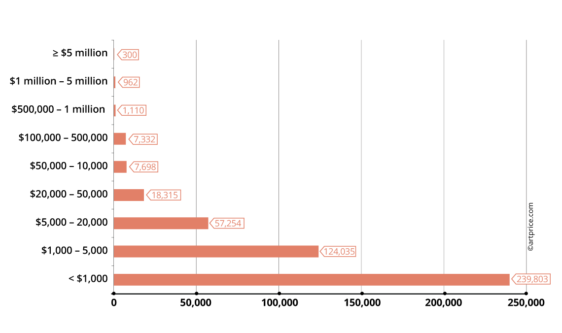 Distribution of Fine Art Auctions in the West by price range