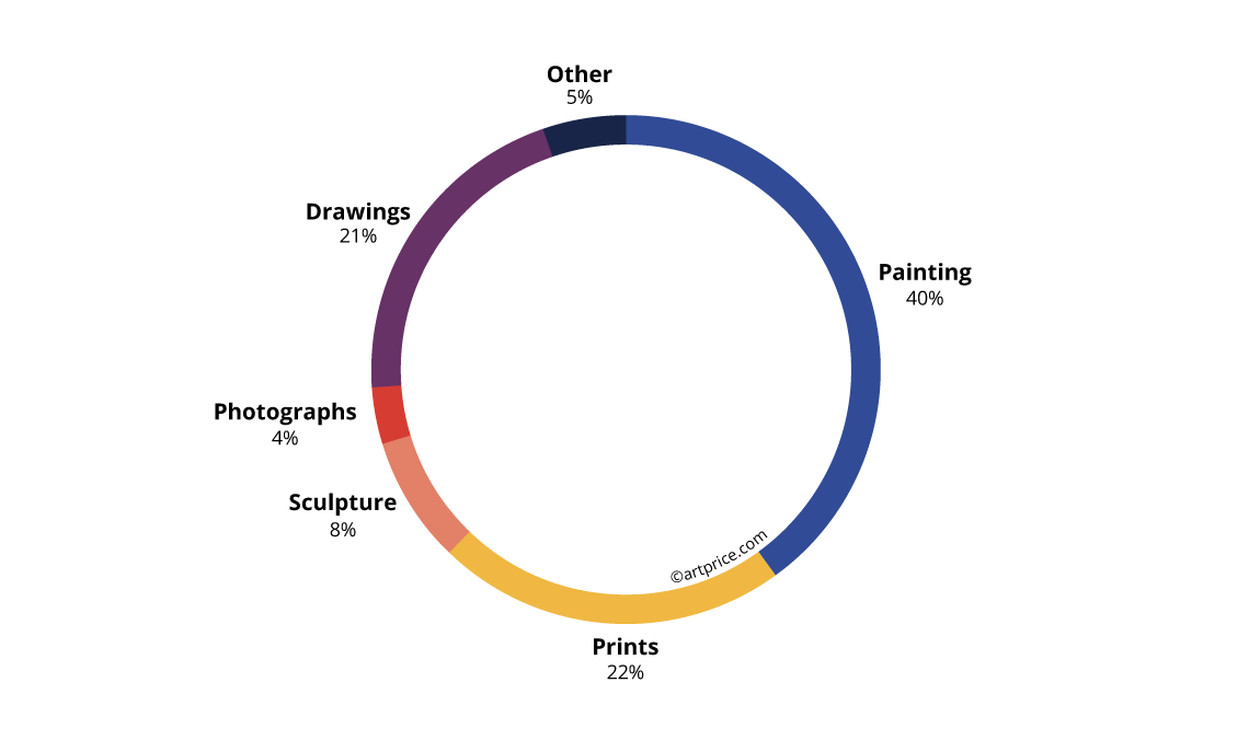 Distribution of sold artworks in the West by category