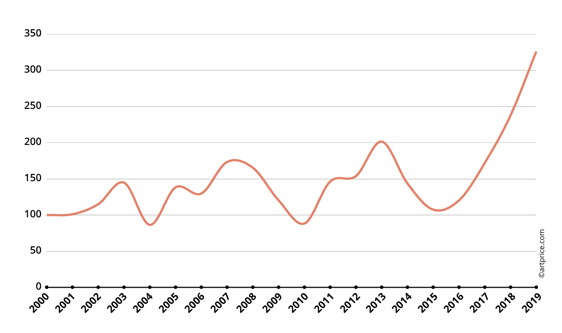 David Hockney’s Price Index