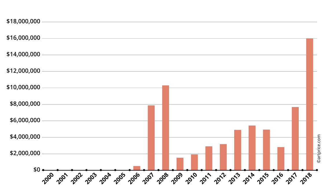 Banksy’s Annual Auction Turnover