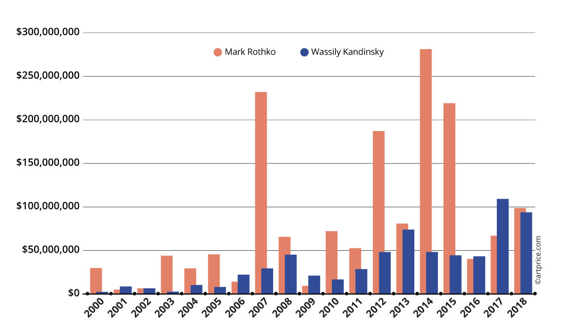 Evolution of Rothko’s and Kandinsky’s auction turnover