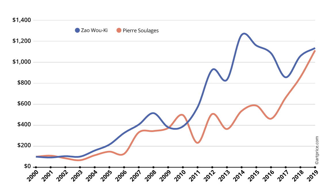 Zao Wou-Ki’s vs. Pierre Soulages’ Price Index 