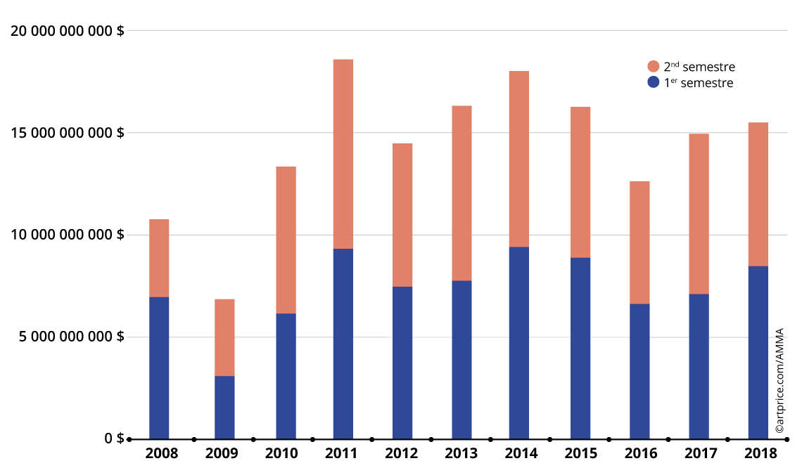 2008年至2018年全球拍卖总成交额半年度演变统计表