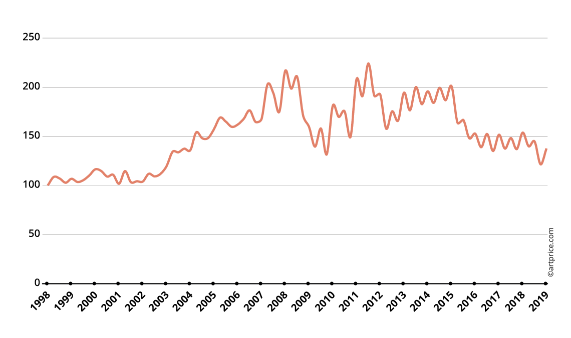 Artprice全球艺术品价格指数-以1998年1月的100为基准指数