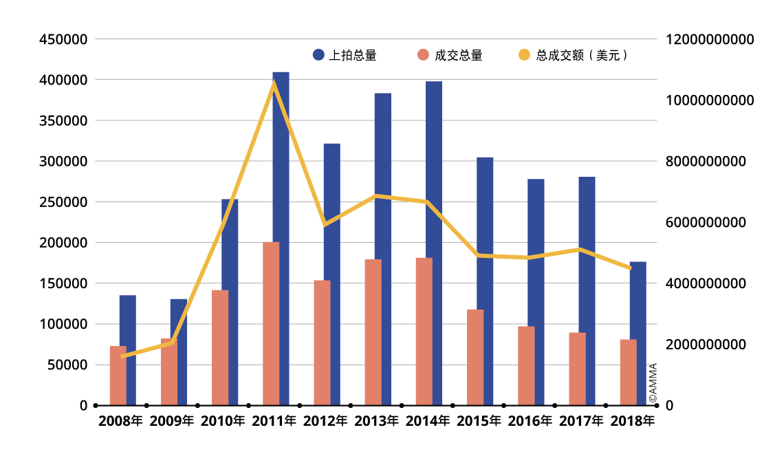 2008年至2018年中国纯艺术作品拍卖市场走势图