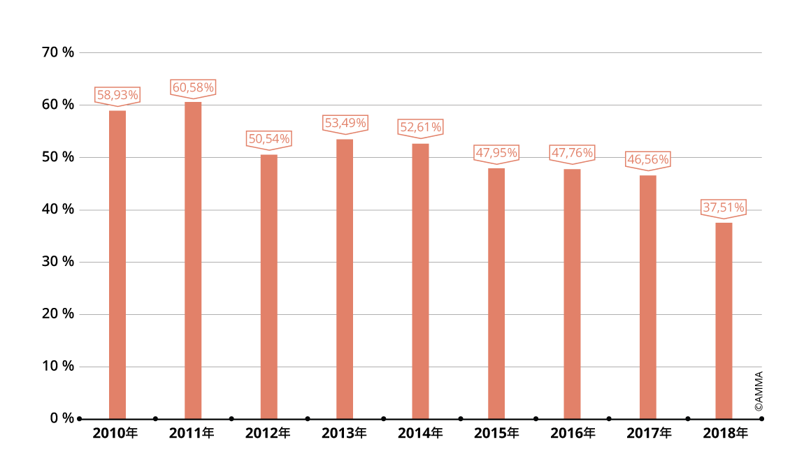 2010年至2018年中国书画板块市场份额占比图