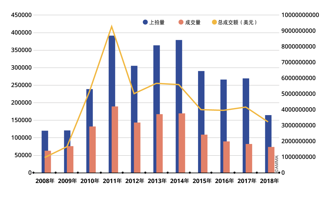 2008年至2018年中国书画拍卖市场成交额走势图